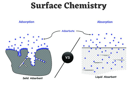 Chapter 5: Surface Chemistry